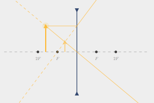 Concave lens: image formation